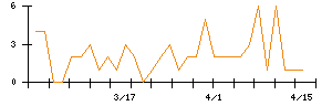 Ｌａｂｏｒｏ．ＡＩのシグナル検出数推移
