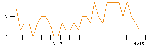 北日本銀行のシグナル検出数推移