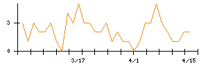 日新のシグナル検出数推移