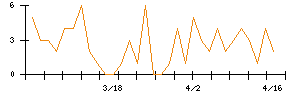 Ｓｙｎｓｐｅｃｔｉｖｅのシグナル検出数推移