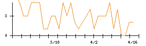 ＪＤＳＣのシグナル検出数推移