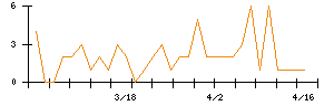 Ｌａｂｏｒｏ．ＡＩのシグナル検出数推移