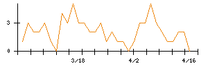 日新のシグナル検出数推移