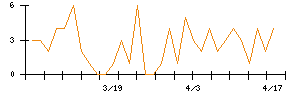 Ｓｙｎｓｐｅｃｔｉｖｅのシグナル検出数推移