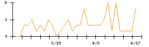 Ｌａｂｏｒｏ．ＡＩのシグナル検出数推移