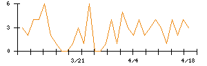Ｓｙｎｓｐｅｃｔｉｖｅのシグナル検出数推移