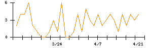 Ｓｙｎｓｐｅｃｔｉｖｅのシグナル検出数推移