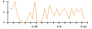 Ｓｙｎｓｐｅｃｔｉｖｅのシグナル検出数推移