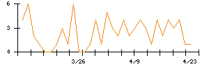 Ｓｙｎｓｐｅｃｔｉｖｅのシグナル検出数推移