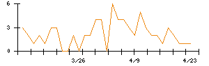 Ａｂａｌａｎｃｅのシグナル検出数推移
