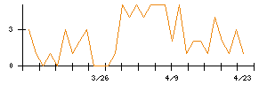 Ｍｉｐｏｘのシグナル検出数推移