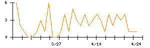 Ｓｙｎｓｐｅｃｔｉｖｅのシグナル検出数推移