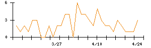 Ａｂａｌａｎｃｅのシグナル検出数推移