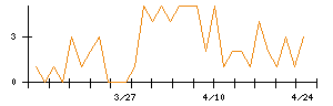 Ｍｉｐｏｘのシグナル検出数推移