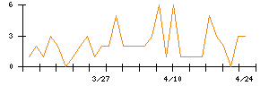 Ｌａｂｏｒｏ．ＡＩのシグナル検出数推移