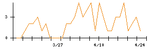 ＳＥＭＩＴＥＣのシグナル検出数推移