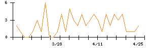 Ｓｙｎｓｐｅｃｔｉｖｅのシグナル検出数推移