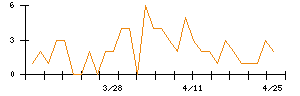 Ａｂａｌａｎｃｅのシグナル検出数推移