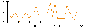Ｌａｂｏｒｏ．ＡＩのシグナル検出数推移