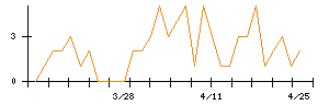 ＳＥＭＩＴＥＣのシグナル検出数推移