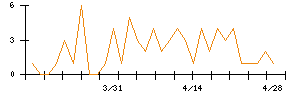 Ｓｙｎｓｐｅｃｔｉｖｅのシグナル検出数推移