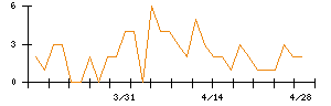 Ａｂａｌａｎｃｅのシグナル検出数推移
