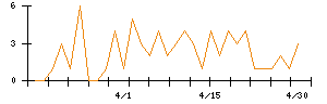 Ｓｙｎｓｐｅｃｔｉｖｅのシグナル検出数推移