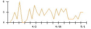 Ｓｙｎｓｐｅｃｔｉｖｅのシグナル検出数推移