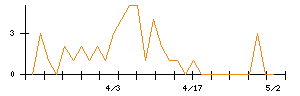 きょくとうのシグナル検出数推移