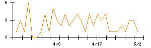 Ｓｙｎｓｐｅｃｔｉｖｅのシグナル検出数推移