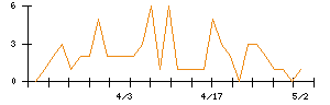 Ｌａｂｏｒｏ．ＡＩのシグナル検出数推移