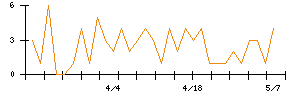 Ｓｙｎｓｐｅｃｔｉｖｅのシグナル検出数推移