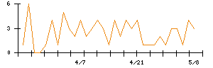 Ｓｙｎｓｐｅｃｔｉｖｅのシグナル検出数推移