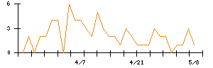 Ａｂａｌａｎｃｅのシグナル検出数推移