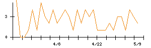 Ｓｙｎｓｐｅｃｔｉｖｅのシグナル検出数推移