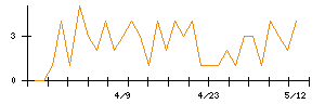 Ｓｙｎｓｐｅｃｔｉｖｅのシグナル検出数推移