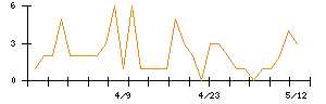 Ｌａｂｏｒｏ．ＡＩのシグナル検出数推移