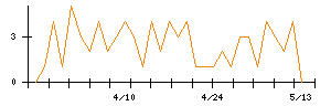 Ｓｙｎｓｐｅｃｔｉｖｅのシグナル検出数推移