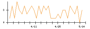 Ｓｙｎｓｐｅｃｔｉｖｅのシグナル検出数推移
