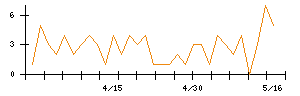 Ｓｙｎｓｐｅｃｔｉｖｅのシグナル検出数推移
