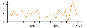 Ｓｙｎｓｐｅｃｔｉｖｅのシグナル検出数推移