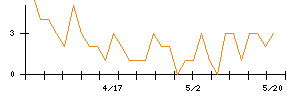 Ａｂａｌａｎｃｅのシグナル検出数推移