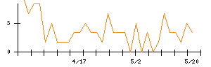 ＶＡＬＵＥＮＥＸのシグナル検出数推移
