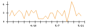 Ｓｙｎｓｐｅｃｔｉｖｅのシグナル検出数推移
