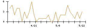 ＡＶＩＬＥＮのシグナル検出数推移