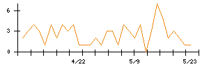 Ｓｙｎｓｐｅｃｔｉｖｅのシグナル検出数推移