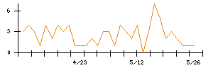 Ｓｙｎｓｐｅｃｔｉｖｅのシグナル検出数推移