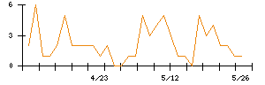 Ｓｍｉｌｅ　Ｈｏｌｄｉｎｇｓのシグナル検出数推移