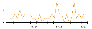 Ｖｅｒｉｔａｓ　Ｉｎ　Ｓｉｌｉｃｏのシグナル検出数推移