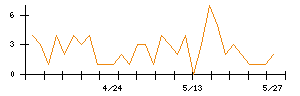 Ｓｙｎｓｐｅｃｔｉｖｅのシグナル検出数推移